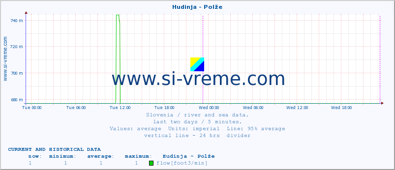  :: Hudinja - Polže :: temperature | flow | height :: last two days / 5 minutes.