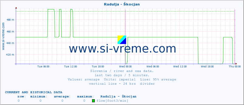  :: Radulja - Škocjan :: temperature | flow | height :: last two days / 5 minutes.