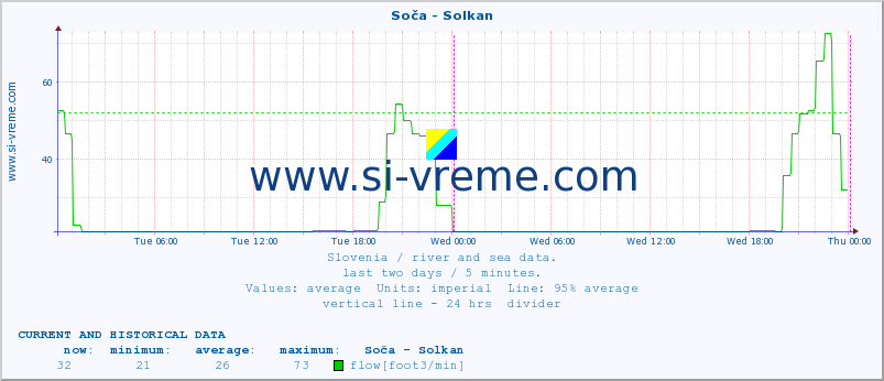  :: Soča - Solkan :: temperature | flow | height :: last two days / 5 minutes.