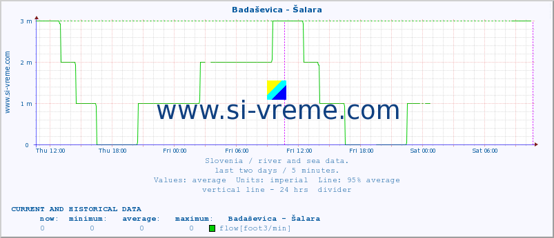  :: Badaševica - Šalara :: temperature | flow | height :: last two days / 5 minutes.