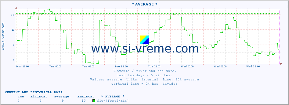  :: * AVERAGE * :: temperature | flow | height :: last two days / 5 minutes.