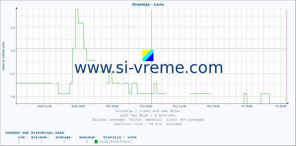  :: Dravinja - Loče :: temperature | flow | height :: last two days / 5 minutes.