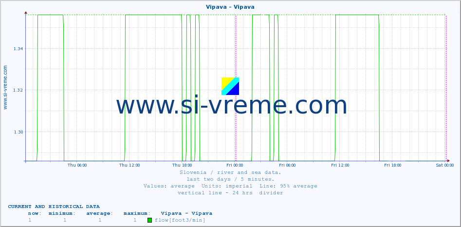  :: Vipava - Vipava :: temperature | flow | height :: last two days / 5 minutes.