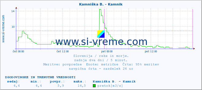 POVPREČJE :: Kamniška B. - Kamnik :: temperatura | pretok | višina :: zadnja dva dni / 5 minut.