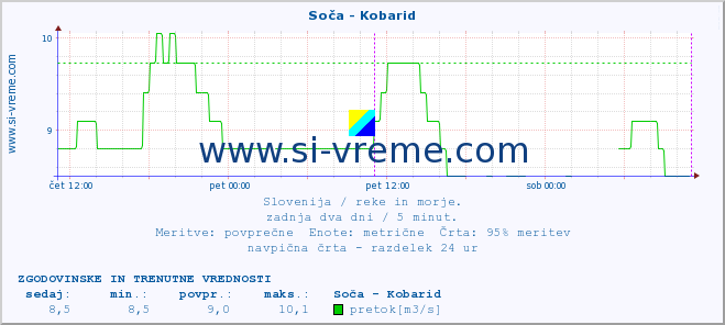 POVPREČJE :: Soča - Kobarid :: temperatura | pretok | višina :: zadnja dva dni / 5 minut.