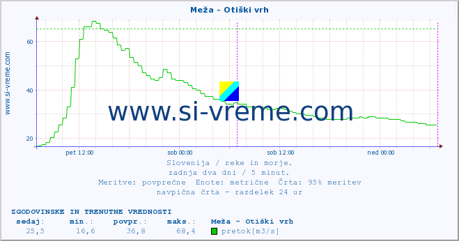 POVPREČJE :: Meža - Otiški vrh :: temperatura | pretok | višina :: zadnja dva dni / 5 minut.