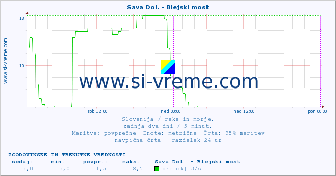 POVPREČJE :: Sava Dol. - Blejski most :: temperatura | pretok | višina :: zadnja dva dni / 5 minut.