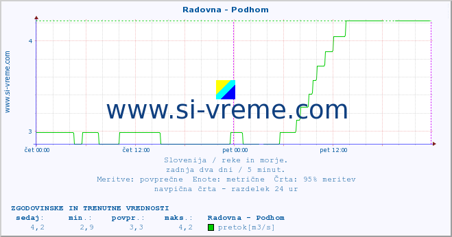 POVPREČJE :: Radovna - Podhom :: temperatura | pretok | višina :: zadnja dva dni / 5 minut.