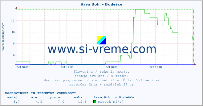 POVPREČJE :: Sava Boh. - Bodešče :: temperatura | pretok | višina :: zadnja dva dni / 5 minut.