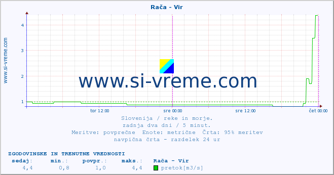 POVPREČJE :: Rača - Vir :: temperatura | pretok | višina :: zadnja dva dni / 5 minut.