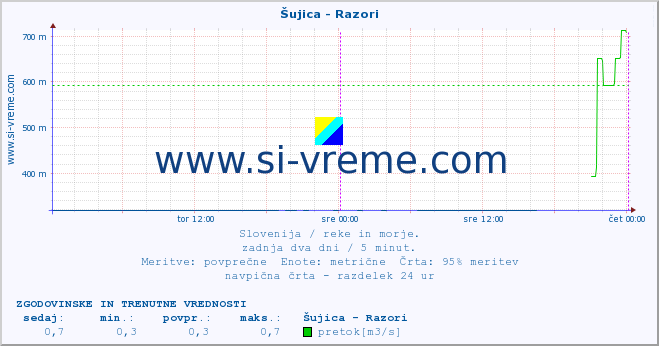 POVPREČJE :: Šujica - Razori :: temperatura | pretok | višina :: zadnja dva dni / 5 minut.