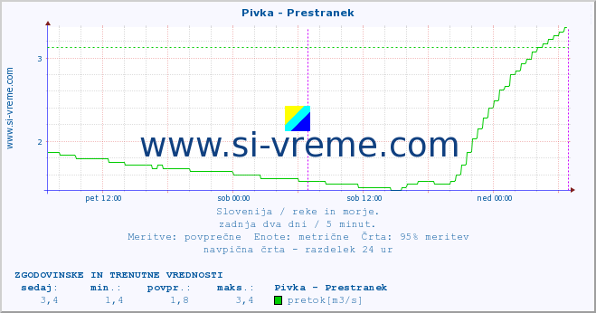 POVPREČJE :: Pivka - Prestranek :: temperatura | pretok | višina :: zadnja dva dni / 5 minut.