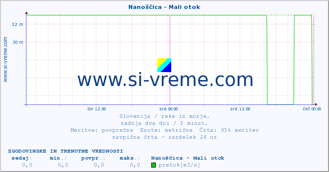 POVPREČJE :: Nanoščica - Mali otok :: temperatura | pretok | višina :: zadnja dva dni / 5 minut.