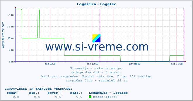 POVPREČJE :: Logaščica - Logatec :: temperatura | pretok | višina :: zadnja dva dni / 5 minut.