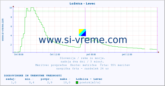 POVPREČJE :: Ložnica - Levec :: temperatura | pretok | višina :: zadnja dva dni / 5 minut.