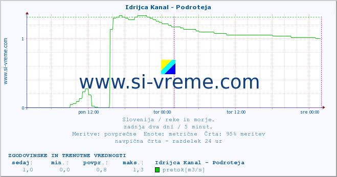 POVPREČJE :: Idrijca Kanal - Podroteja :: temperatura | pretok | višina :: zadnja dva dni / 5 minut.