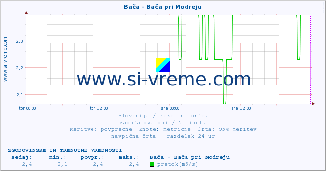 POVPREČJE :: Bača - Bača pri Modreju :: temperatura | pretok | višina :: zadnja dva dni / 5 minut.