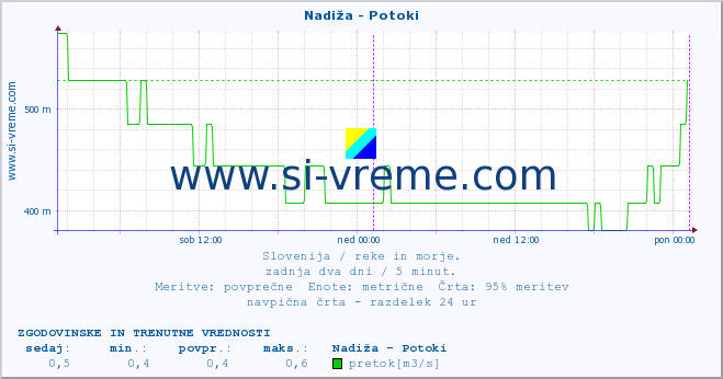 POVPREČJE :: Nadiža - Potoki :: temperatura | pretok | višina :: zadnja dva dni / 5 minut.