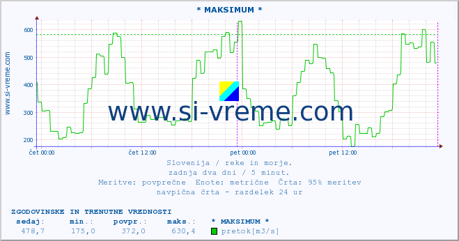 POVPREČJE :: * MAKSIMUM * :: temperatura | pretok | višina :: zadnja dva dni / 5 minut.