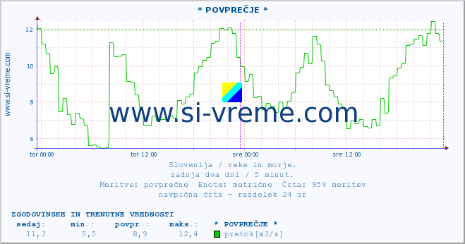 POVPREČJE :: * POVPREČJE * :: temperatura | pretok | višina :: zadnja dva dni / 5 minut.