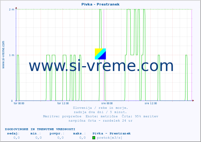 POVPREČJE :: Pivka - Prestranek :: temperatura | pretok | višina :: zadnja dva dni / 5 minut.