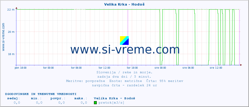 POVPREČJE :: Velika Krka - Hodoš :: temperatura | pretok | višina :: zadnja dva dni / 5 minut.