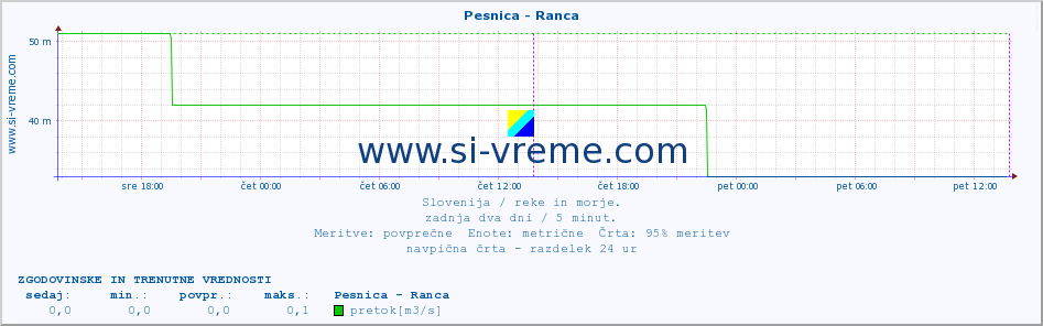 POVPREČJE :: Pesnica - Ranca :: temperatura | pretok | višina :: zadnja dva dni / 5 minut.