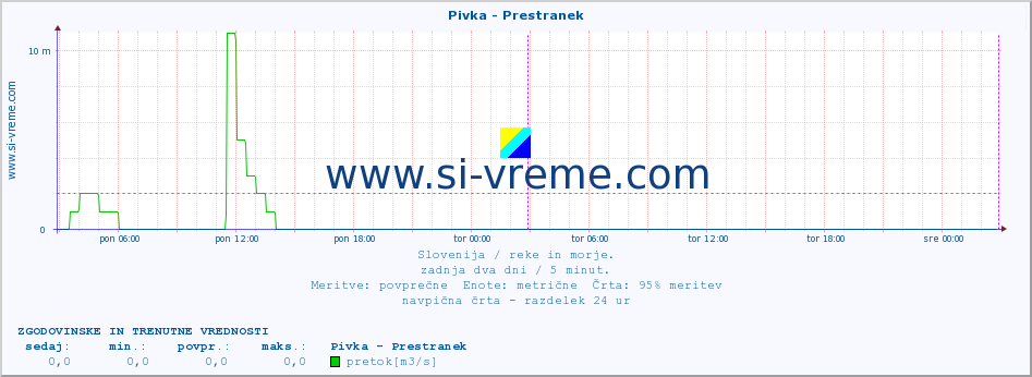 POVPREČJE :: Pivka - Prestranek :: temperatura | pretok | višina :: zadnja dva dni / 5 minut.