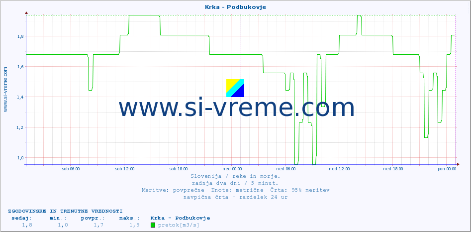 POVPREČJE :: Krka - Podbukovje :: temperatura | pretok | višina :: zadnja dva dni / 5 minut.