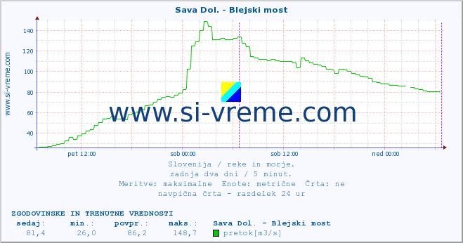 POVPREČJE :: Sava Dol. - Blejski most :: temperatura | pretok | višina :: zadnja dva dni / 5 minut.