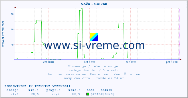 POVPREČJE :: Soča - Solkan :: temperatura | pretok | višina :: zadnja dva dni / 5 minut.