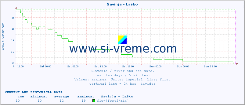  :: Savinja - Laško :: temperature | flow | height :: last two days / 5 minutes.