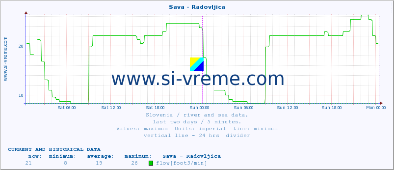  :: Sava - Radovljica :: temperature | flow | height :: last two days / 5 minutes.