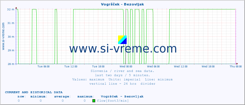  :: Vogršček - Bezovljak :: temperature | flow | height :: last two days / 5 minutes.