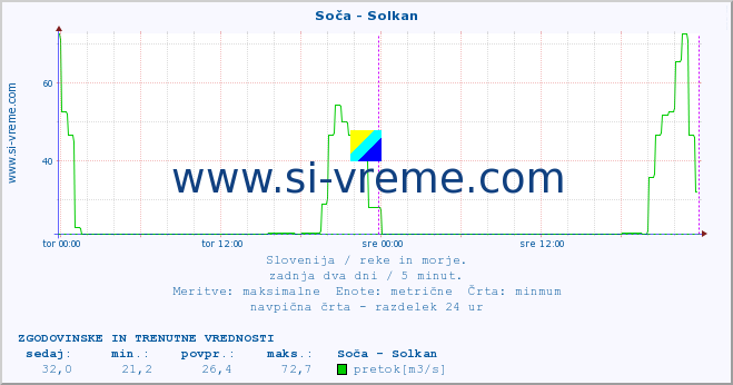 POVPREČJE :: Soča - Solkan :: temperatura | pretok | višina :: zadnja dva dni / 5 minut.