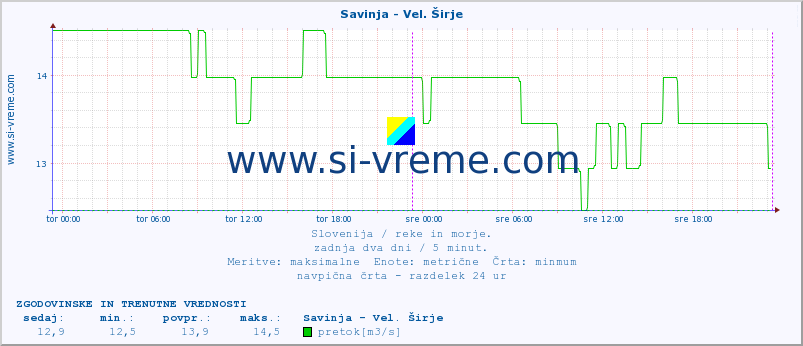 POVPREČJE :: Savinja - Vel. Širje :: temperatura | pretok | višina :: zadnja dva dni / 5 minut.