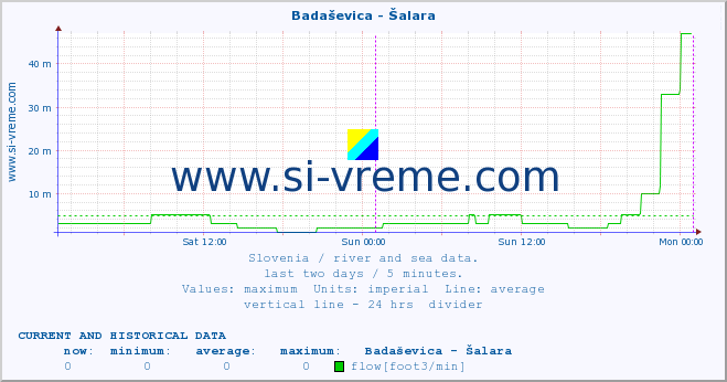  :: Badaševica - Šalara :: temperature | flow | height :: last two days / 5 minutes.