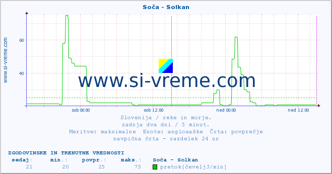 POVPREČJE :: Soča - Solkan :: temperatura | pretok | višina :: zadnja dva dni / 5 minut.