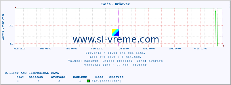  :: Soča - Kršovec :: temperature | flow | height :: last two days / 5 minutes.