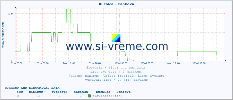  :: Kučnica - Cankova :: temperature | flow | height :: last two days / 5 minutes.