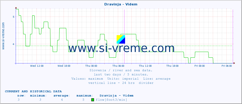  :: Dravinja - Videm :: temperature | flow | height :: last two days / 5 minutes.