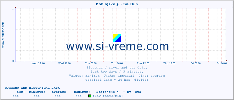  :: Bohinjsko j. - Sv. Duh :: temperature | flow | height :: last two days / 5 minutes.