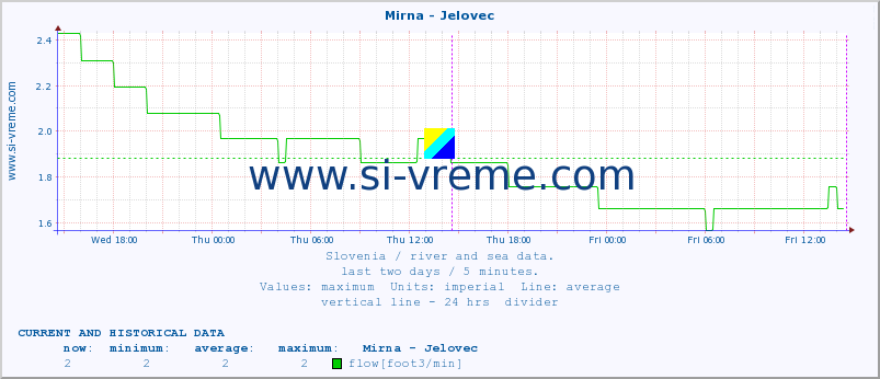  :: Mirna - Jelovec :: temperature | flow | height :: last two days / 5 minutes.