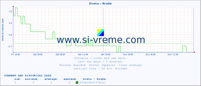  :: Dreta - Kraše :: temperature | flow | height :: last two days / 5 minutes.