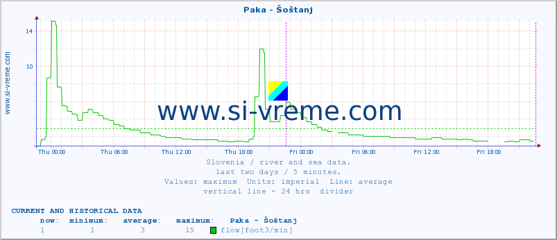  :: Paka - Šoštanj :: temperature | flow | height :: last two days / 5 minutes.