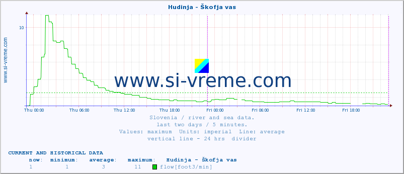  :: Hudinja - Škofja vas :: temperature | flow | height :: last two days / 5 minutes.