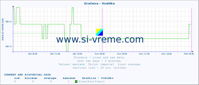  :: Gračnica - Vodiško :: temperature | flow | height :: last two days / 5 minutes.