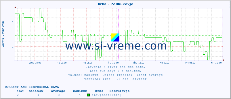  :: Krka - Podbukovje :: temperature | flow | height :: last two days / 5 minutes.