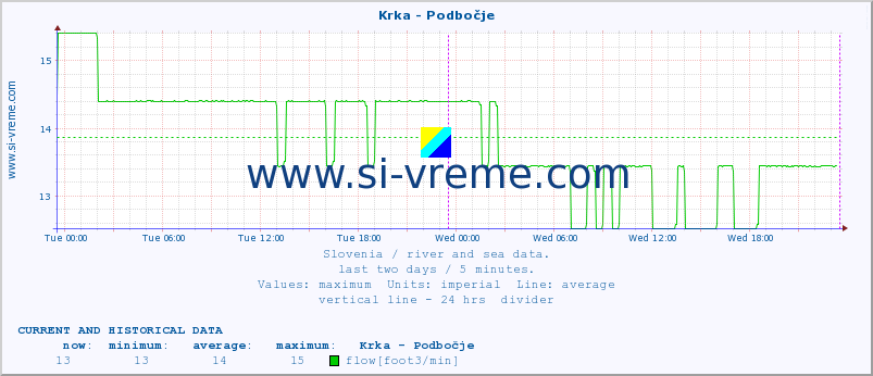  :: Krka - Podbočje :: temperature | flow | height :: last two days / 5 minutes.