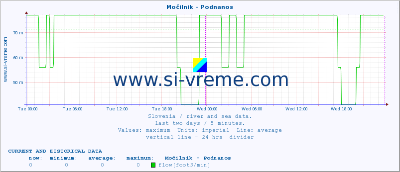  :: Močilnik - Podnanos :: temperature | flow | height :: last two days / 5 minutes.